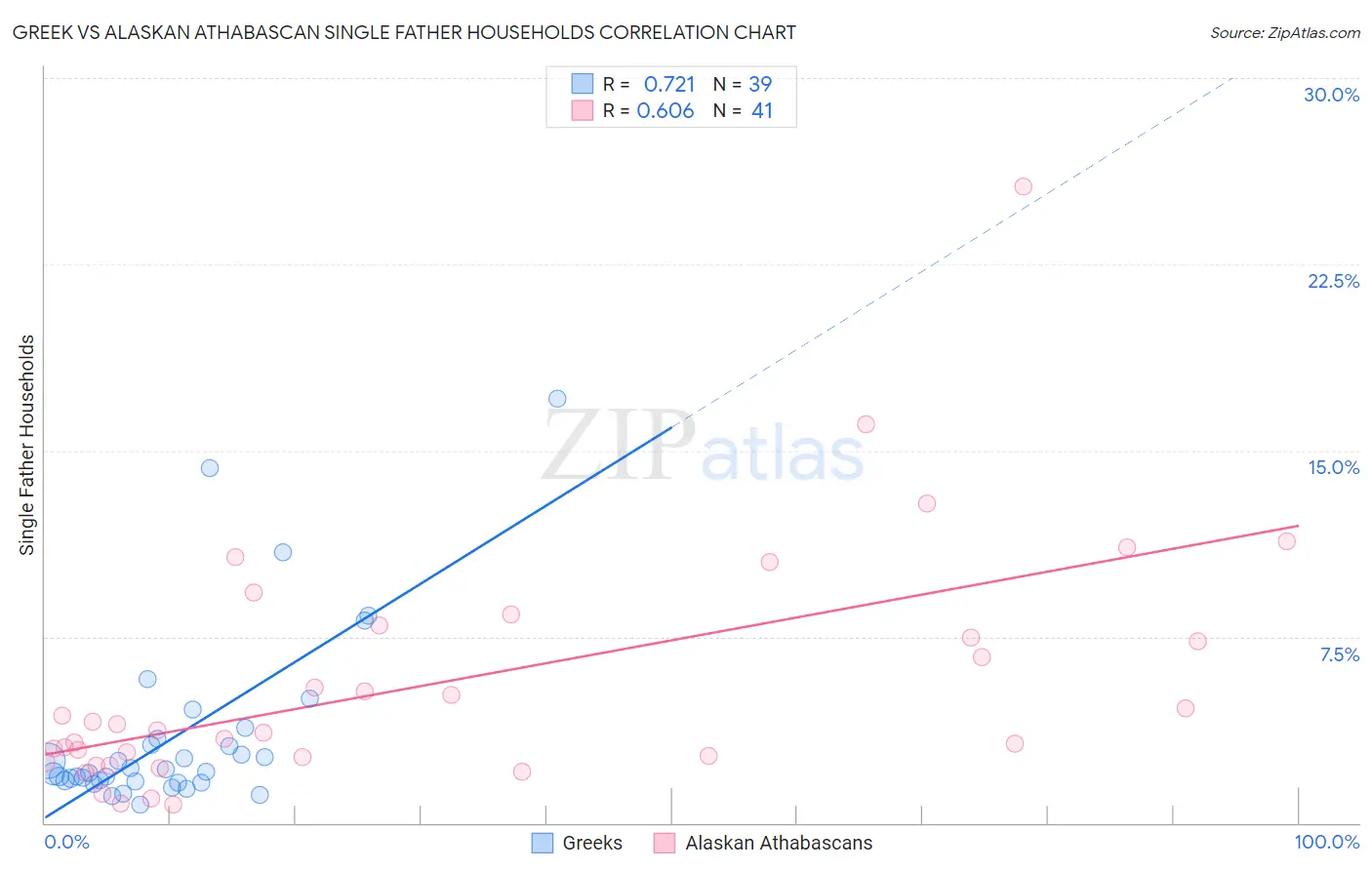Greek vs Alaskan Athabascan Single Father Households