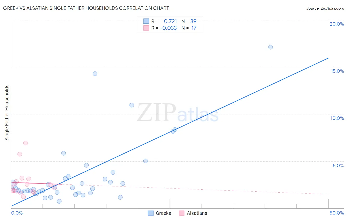 Greek vs Alsatian Single Father Households