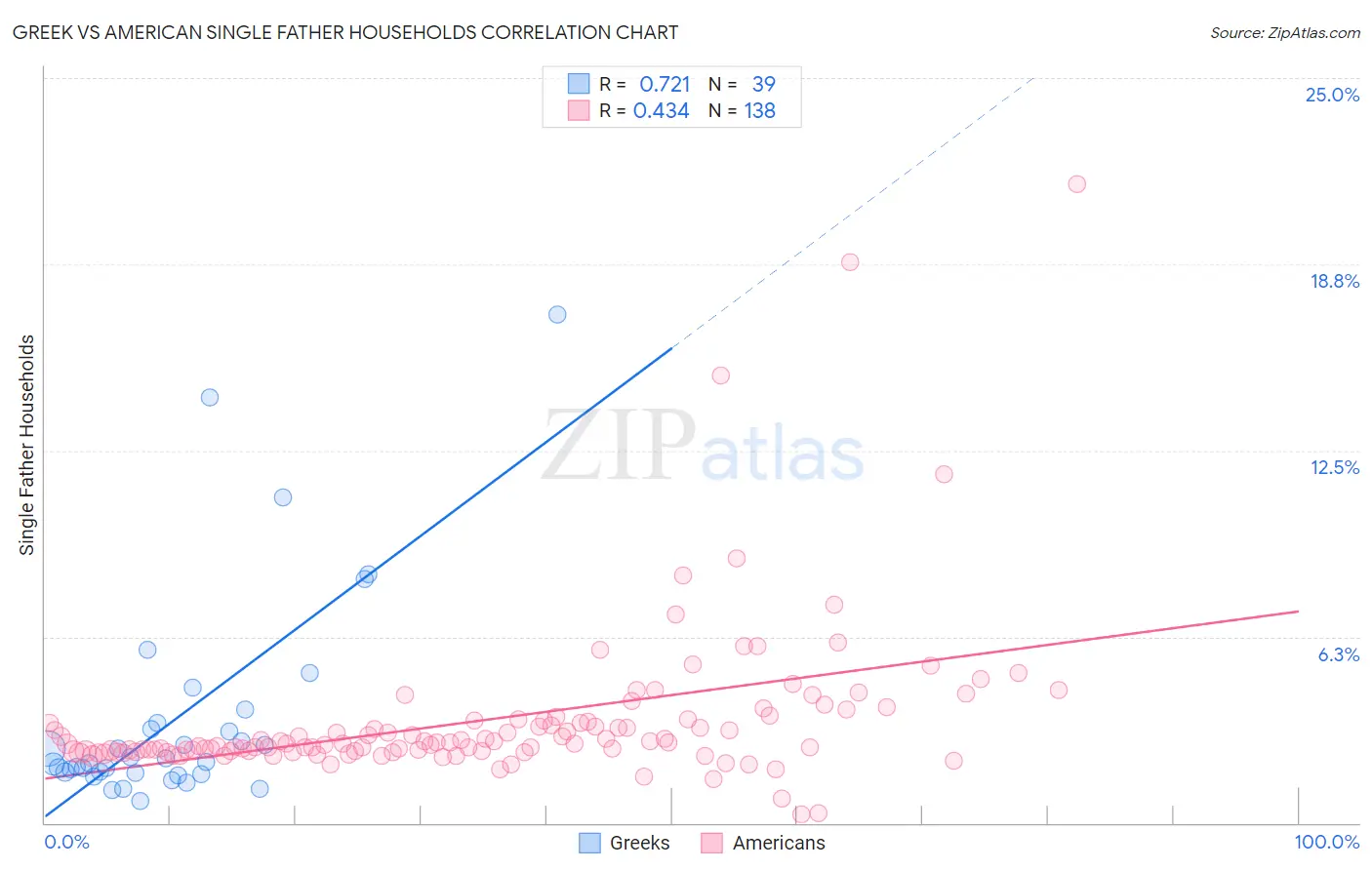 Greek vs American Single Father Households