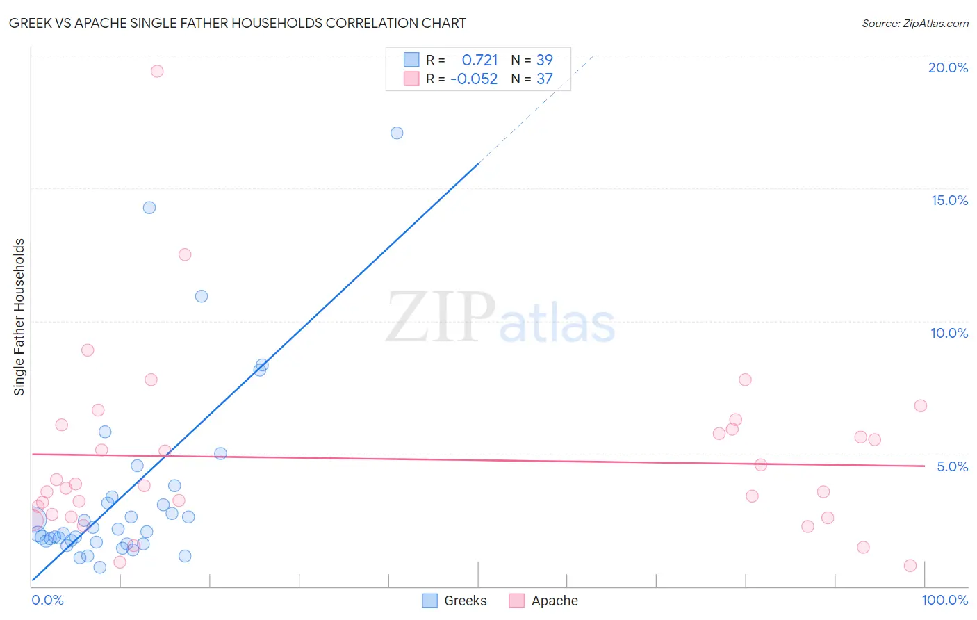 Greek vs Apache Single Father Households
