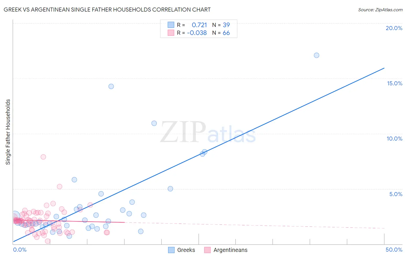 Greek vs Argentinean Single Father Households