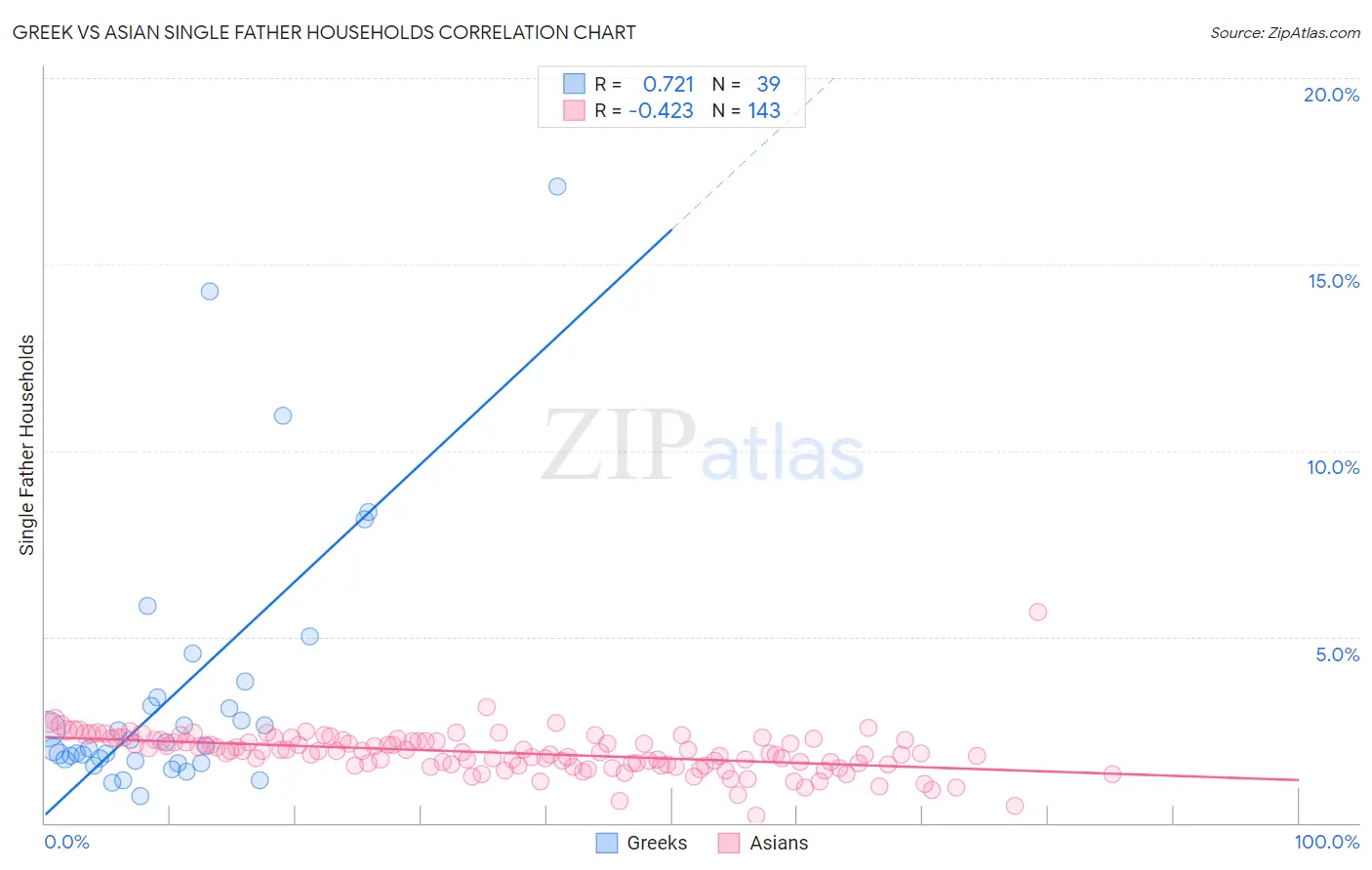 Greek vs Asian Single Father Households