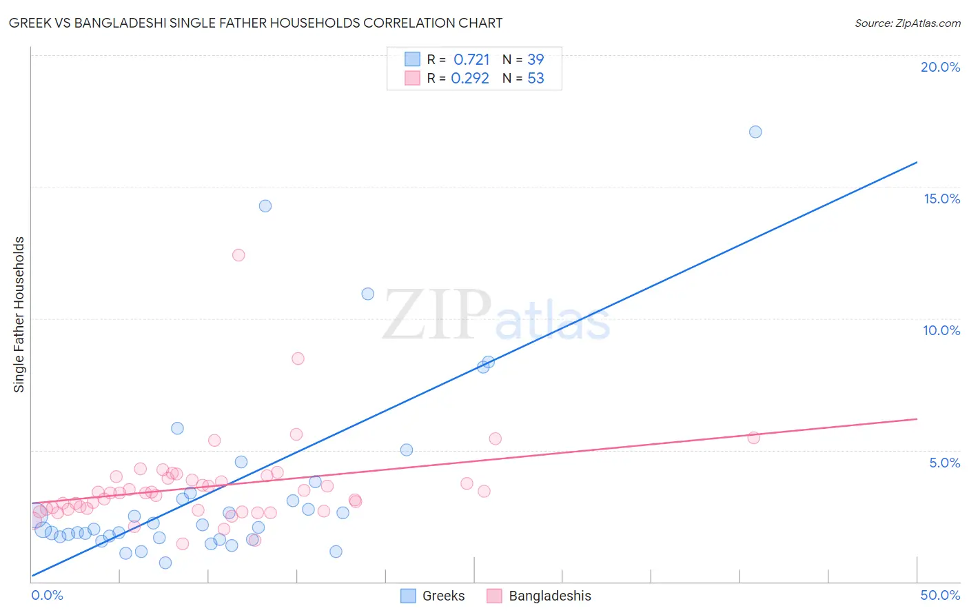 Greek vs Bangladeshi Single Father Households