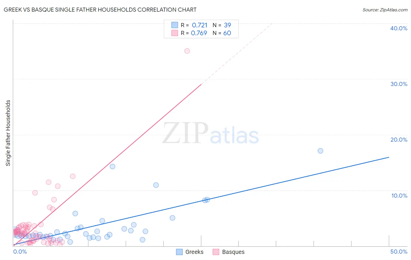Greek vs Basque Single Father Households