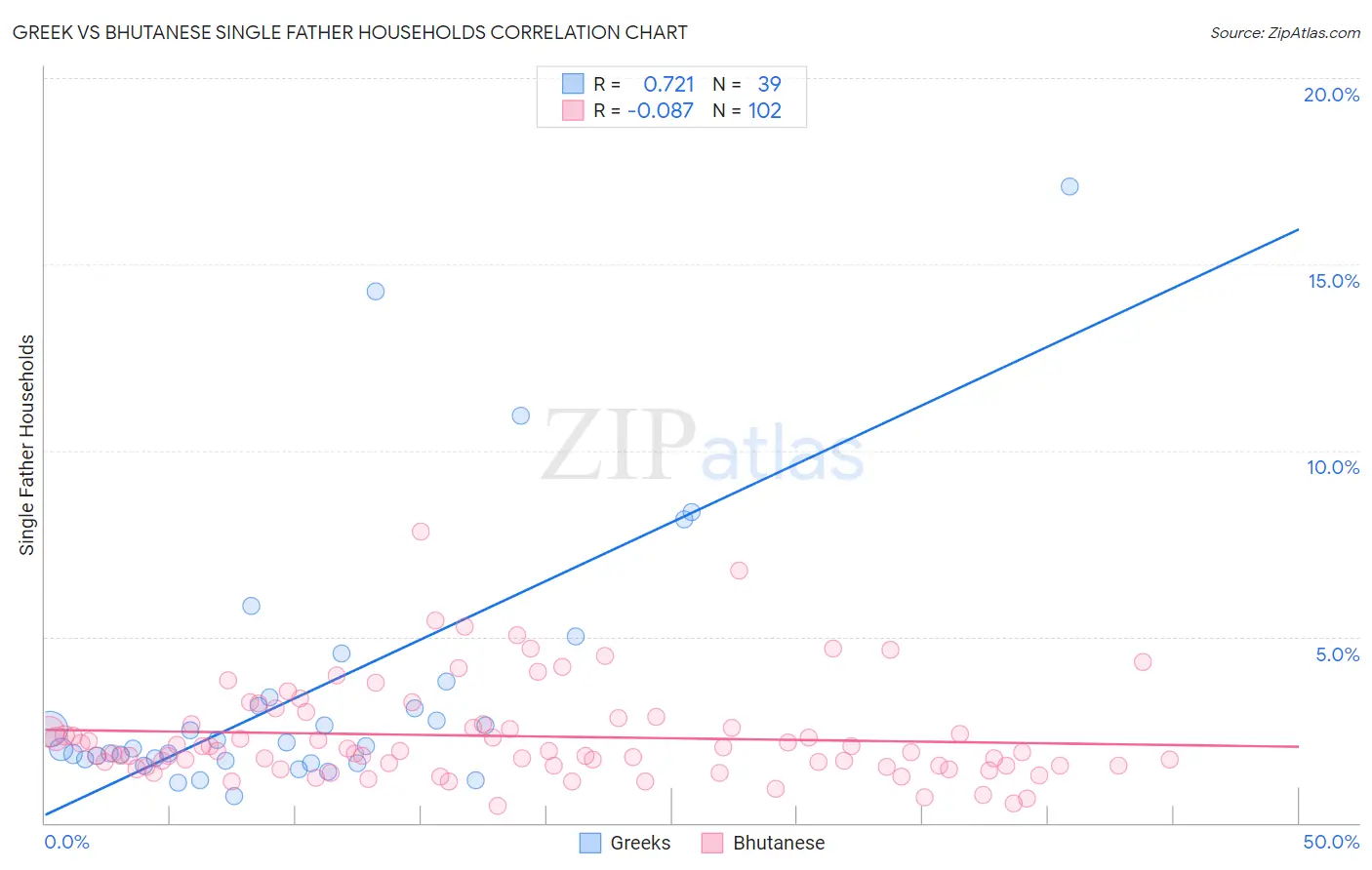 Greek vs Bhutanese Single Father Households