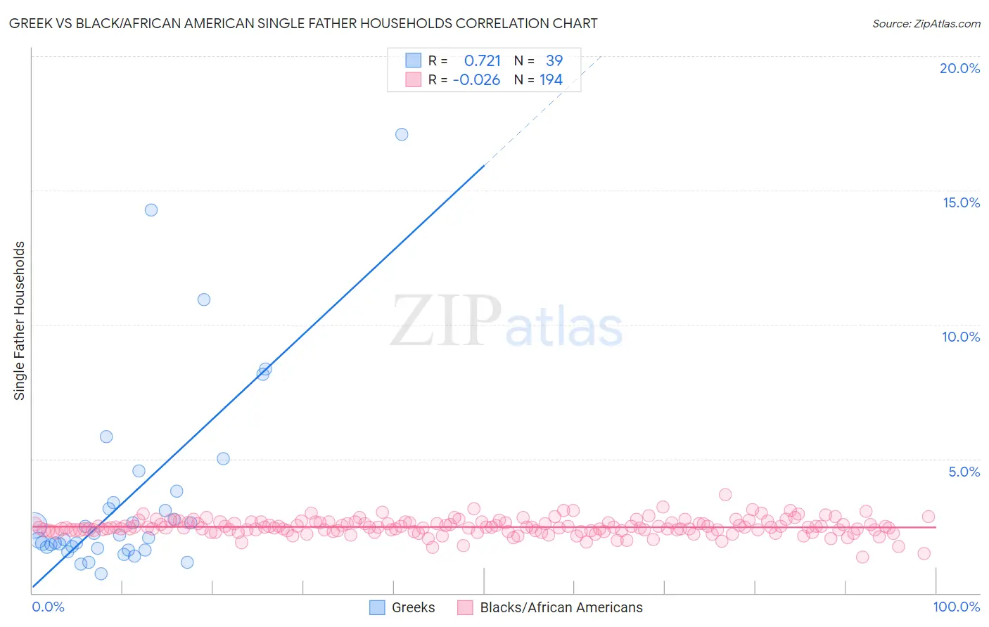 Greek vs Black/African American Single Father Households