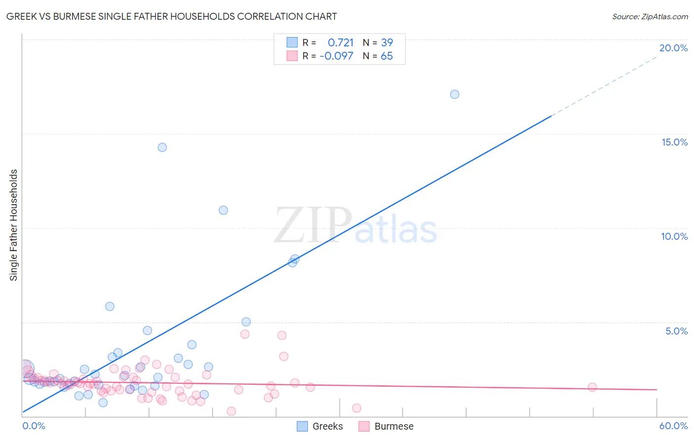 Greek vs Burmese Single Father Households