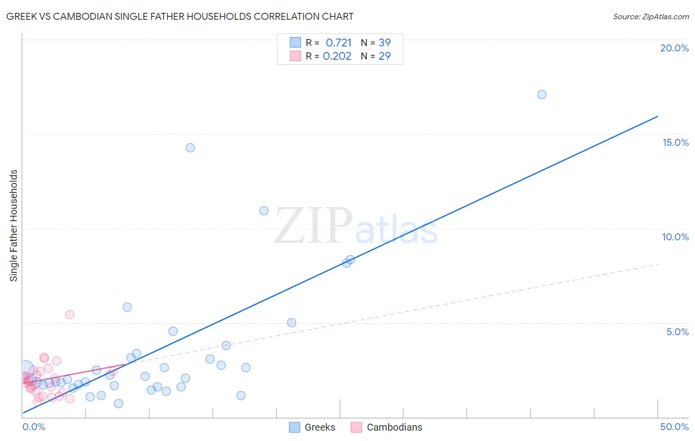 Greek vs Cambodian Single Father Households