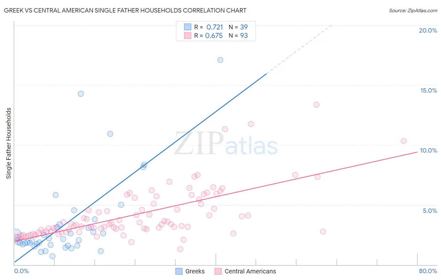 Greek vs Central American Single Father Households