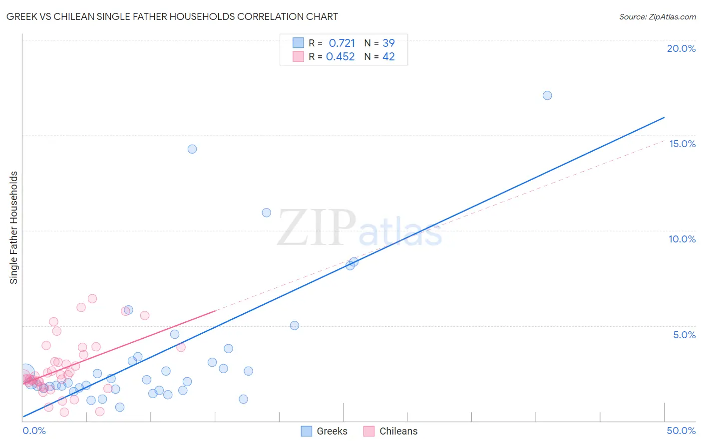 Greek vs Chilean Single Father Households