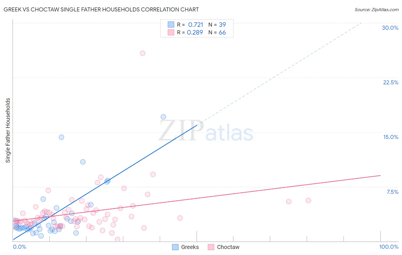 Greek vs Choctaw Single Father Households