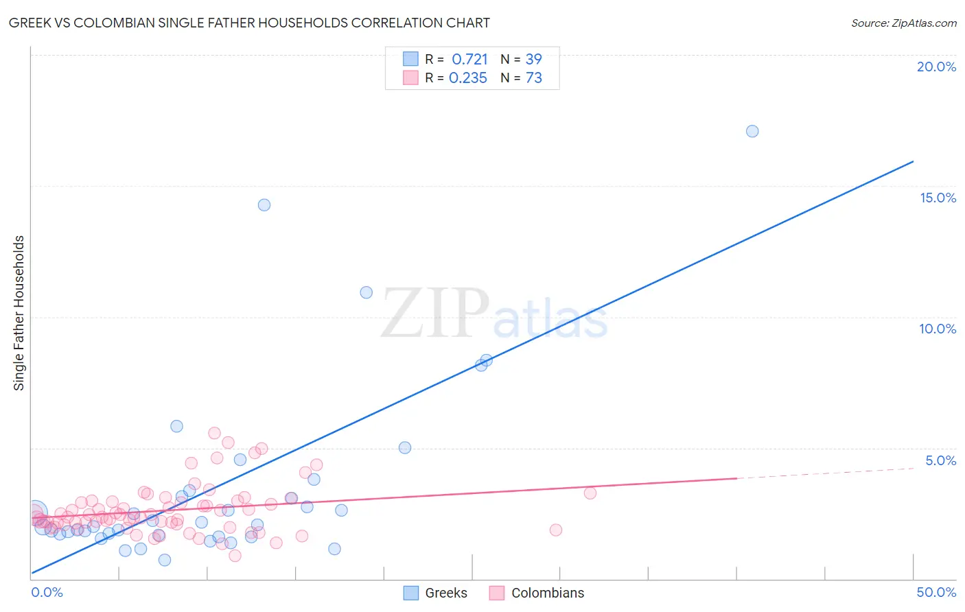Greek vs Colombian Single Father Households