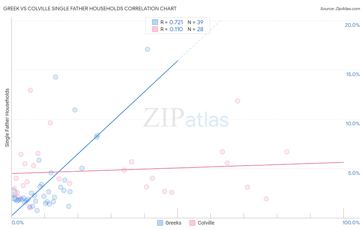 Greek vs Colville Single Father Households