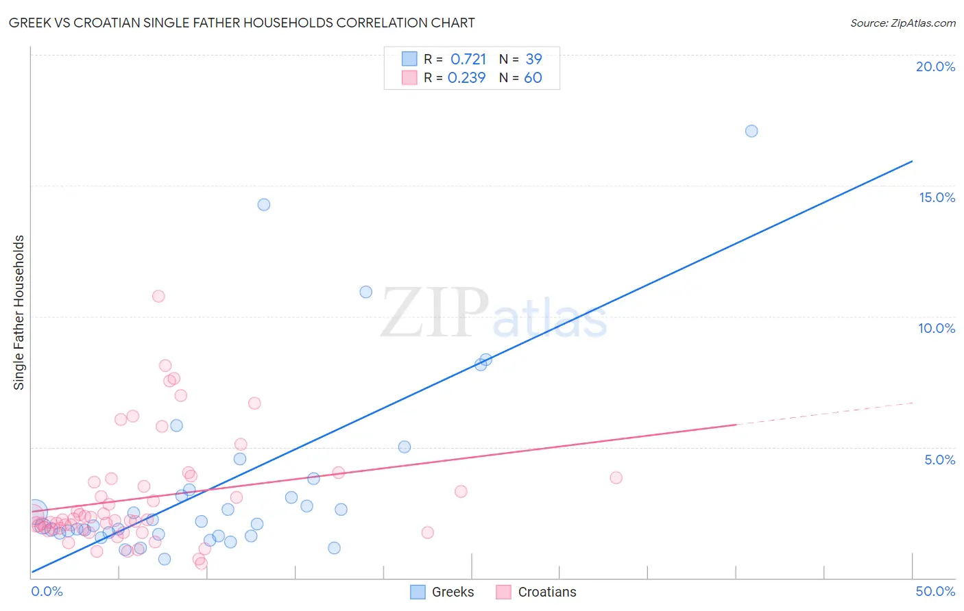 Greek vs Croatian Single Father Households
