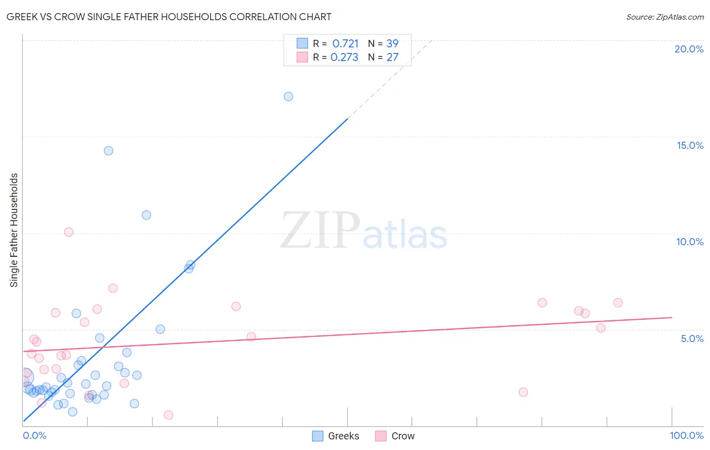Greek vs Crow Single Father Households