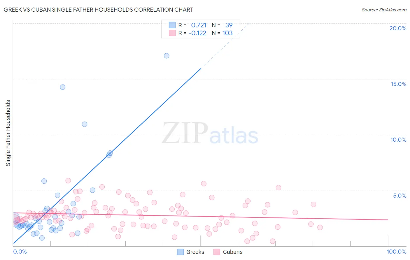 Greek vs Cuban Single Father Households