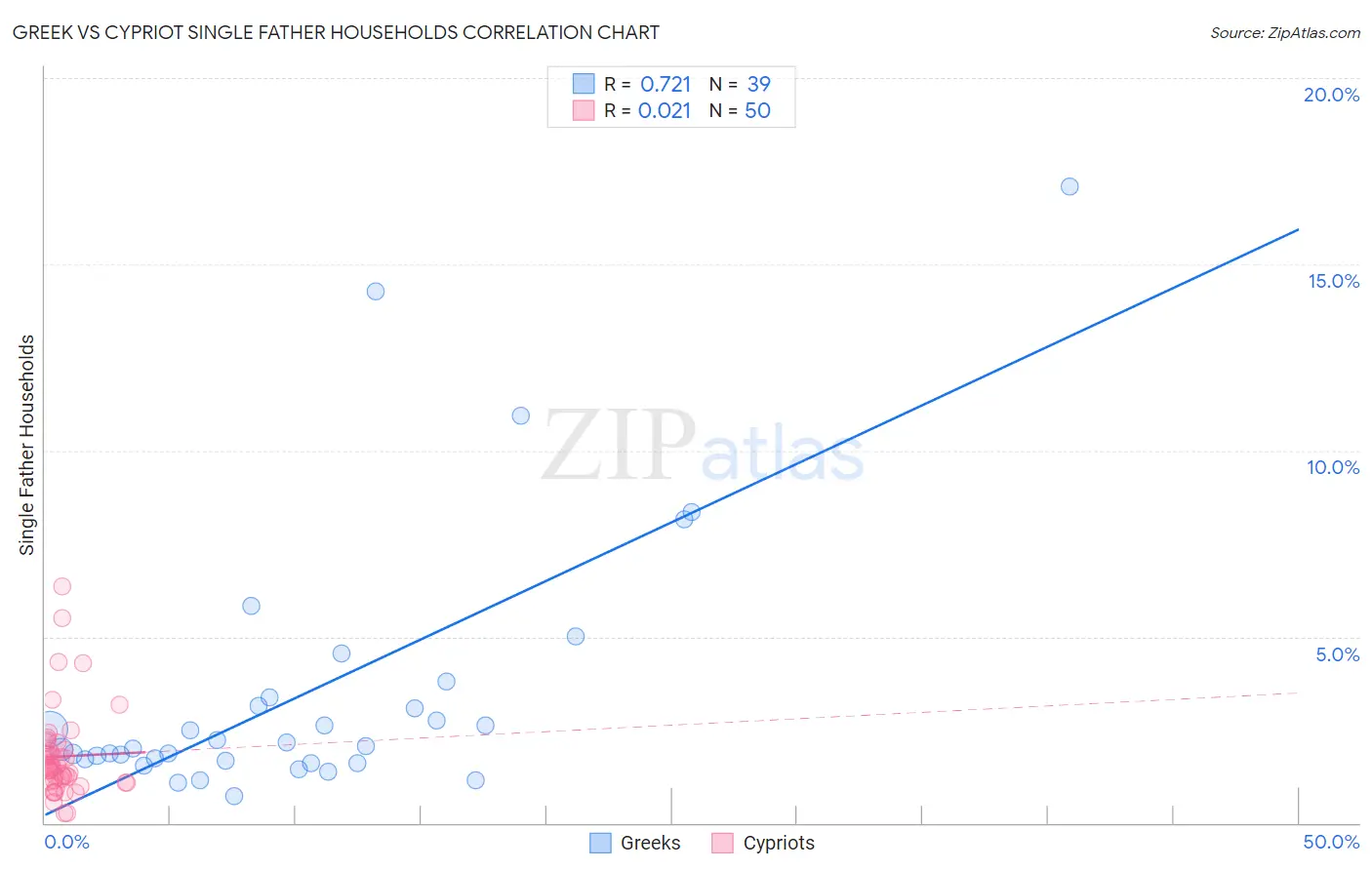 Greek vs Cypriot Single Father Households