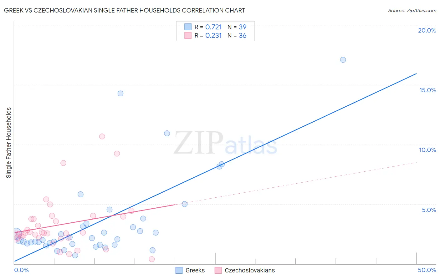 Greek vs Czechoslovakian Single Father Households