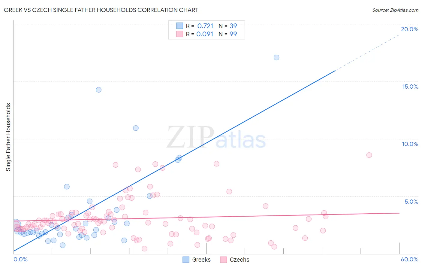 Greek vs Czech Single Father Households