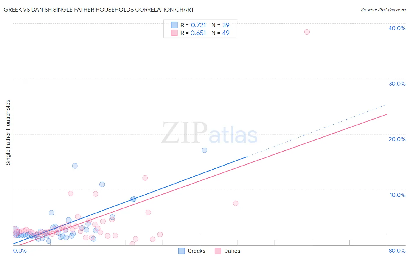 Greek vs Danish Single Father Households