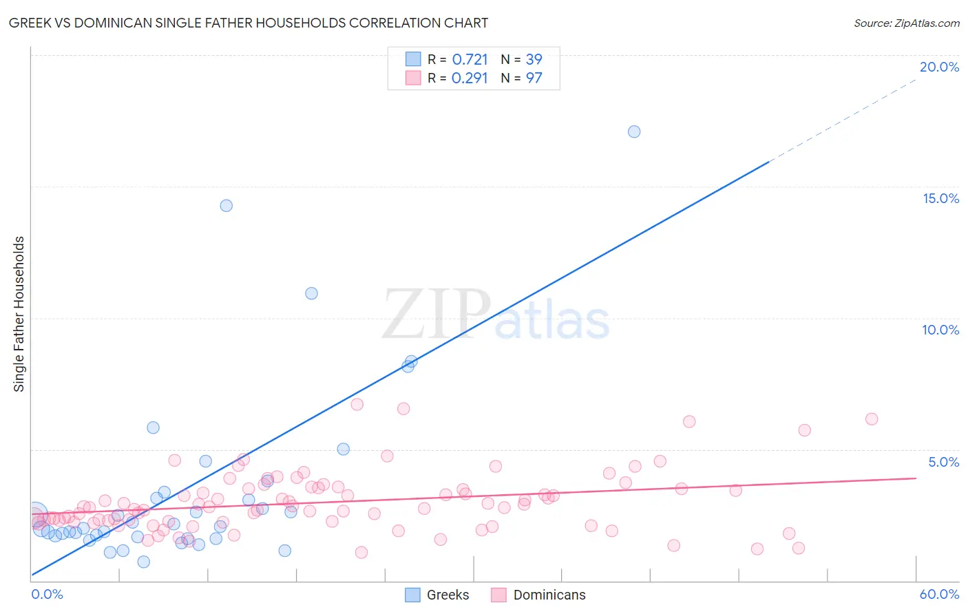 Greek vs Dominican Single Father Households