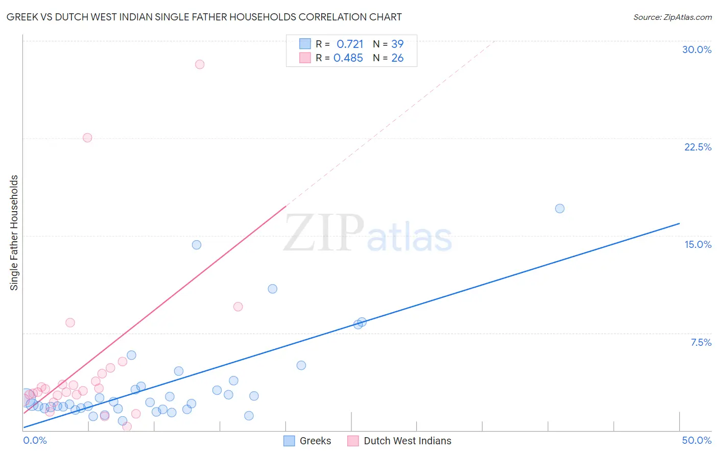 Greek vs Dutch West Indian Single Father Households