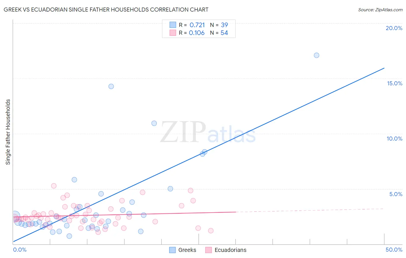 Greek vs Ecuadorian Single Father Households