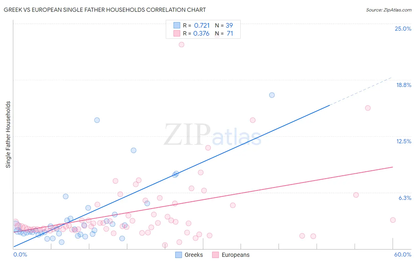 Greek vs European Single Father Households