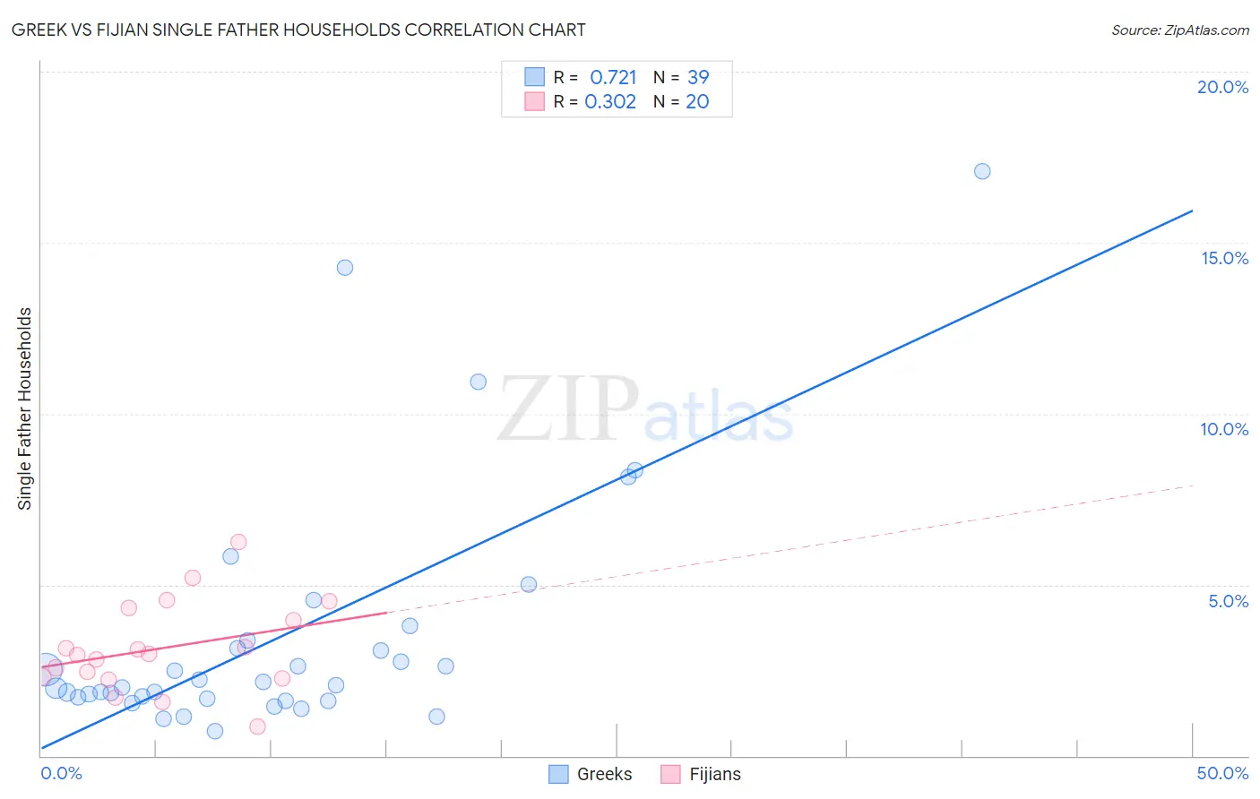 Greek vs Fijian Single Father Households