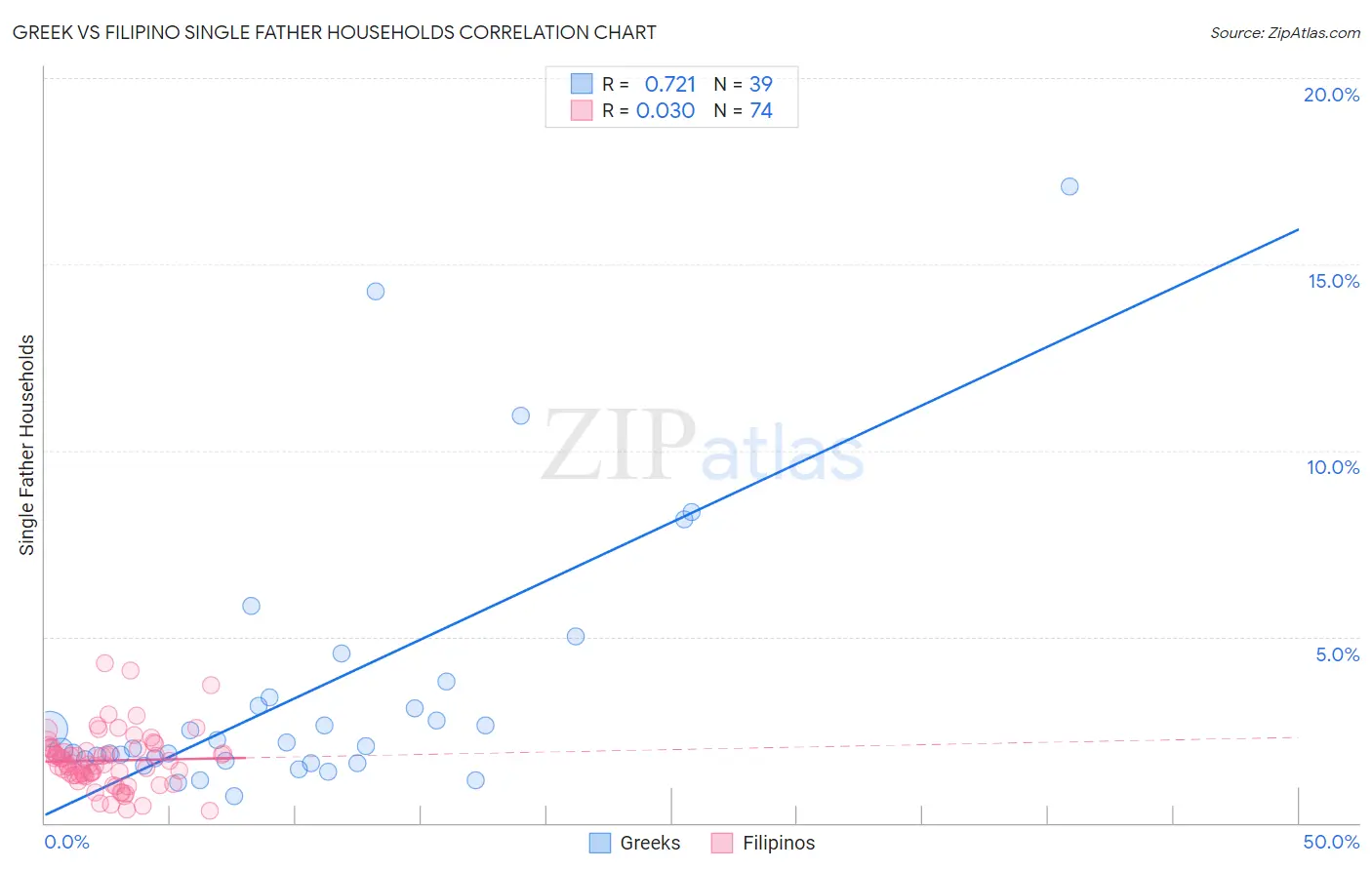 Greek vs Filipino Single Father Households