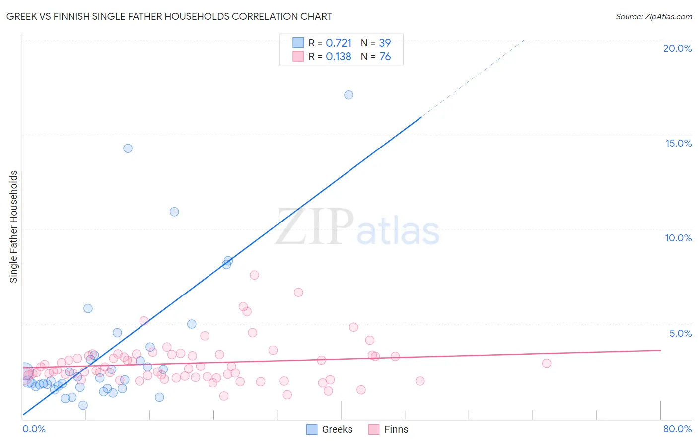 Greek vs Finnish Single Father Households