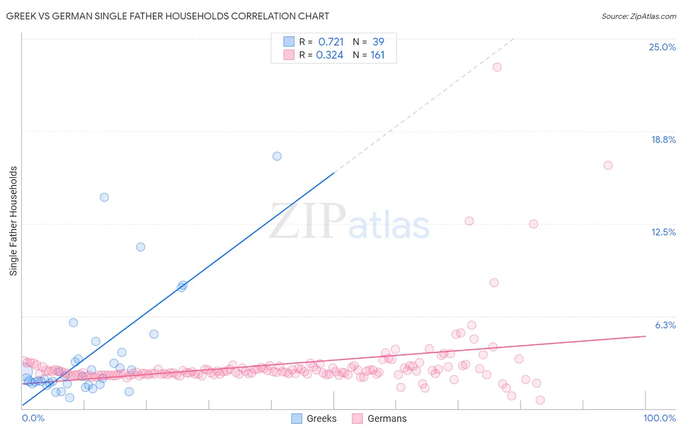 Greek vs German Single Father Households