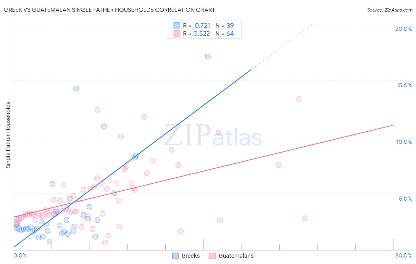 Greek vs Guatemalan Single Father Households