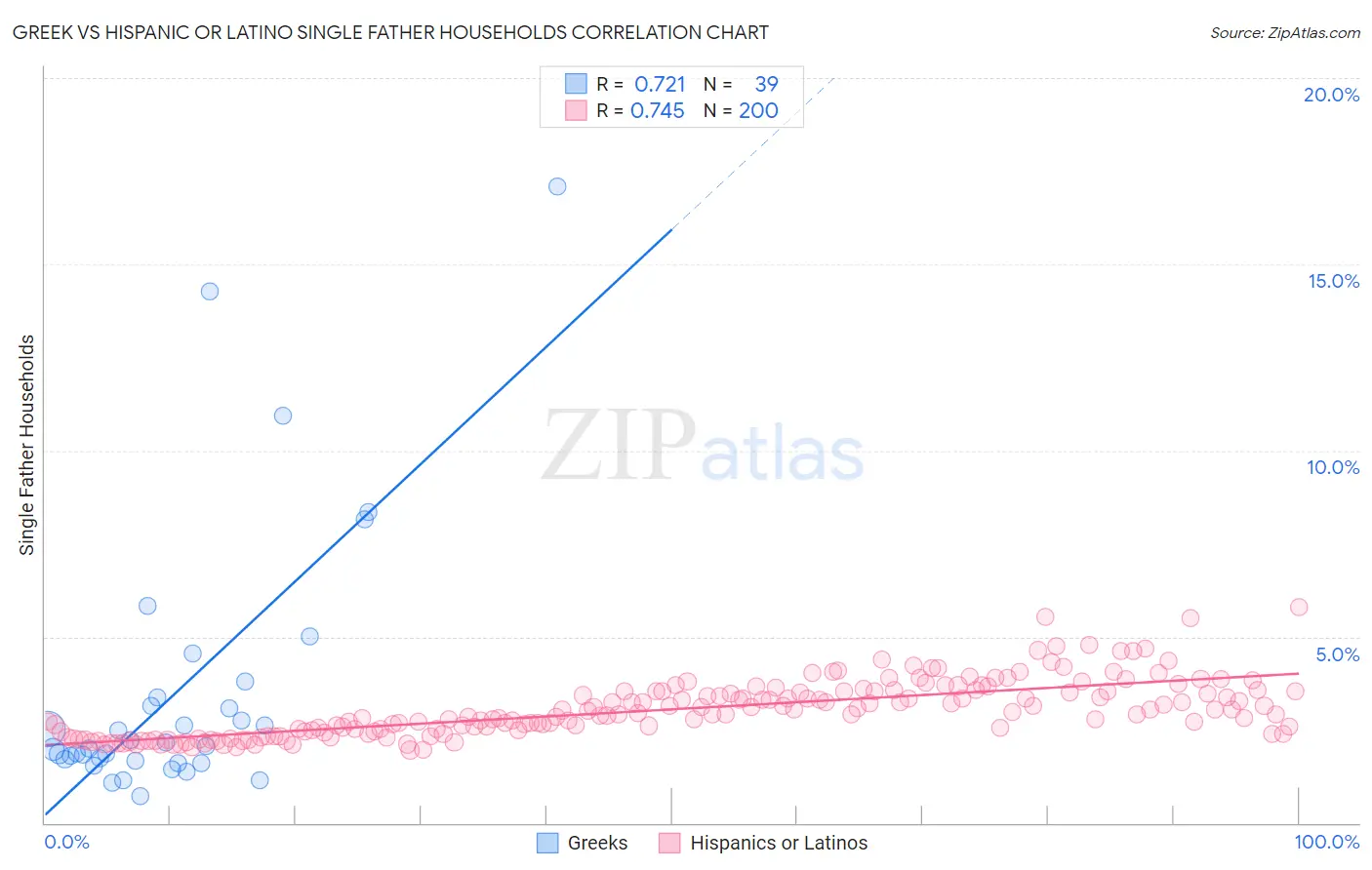 Greek vs Hispanic or Latino Single Father Households