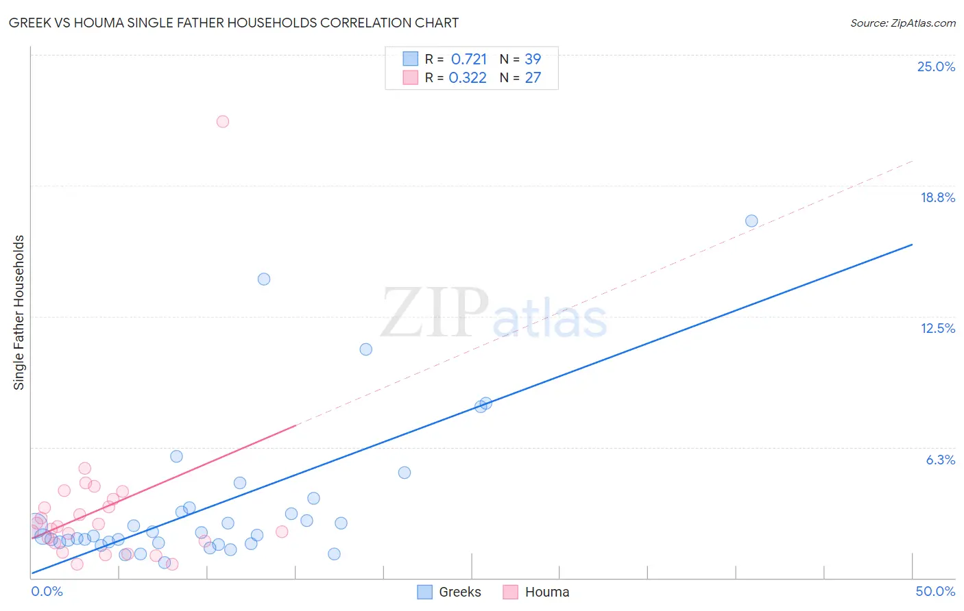 Greek vs Houma Single Father Households
