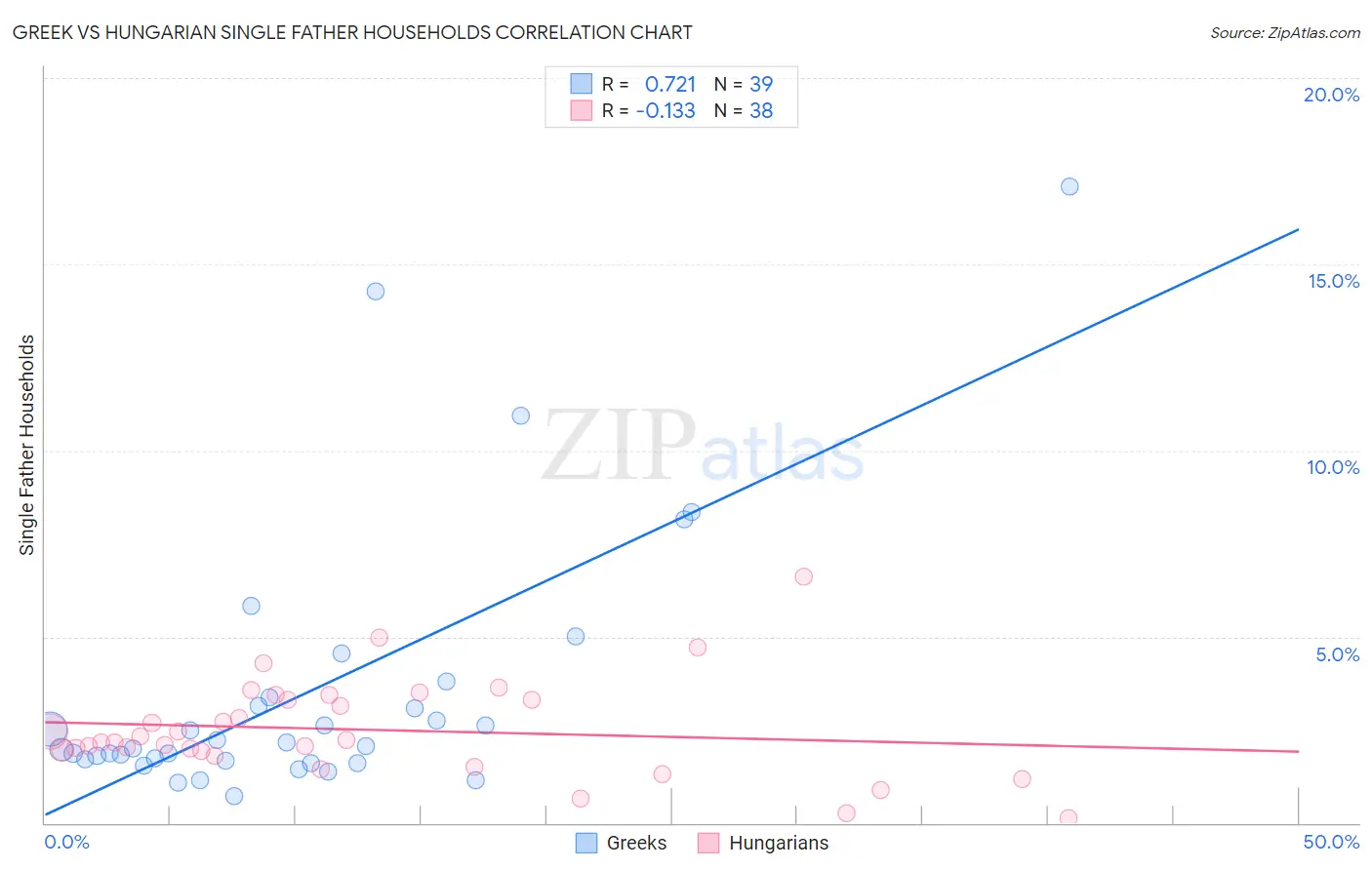 Greek vs Hungarian Single Father Households