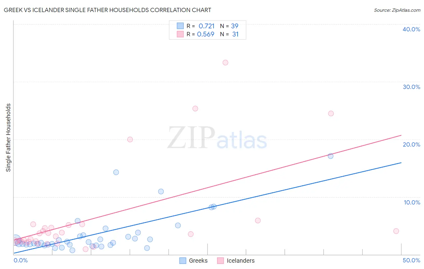 Greek vs Icelander Single Father Households