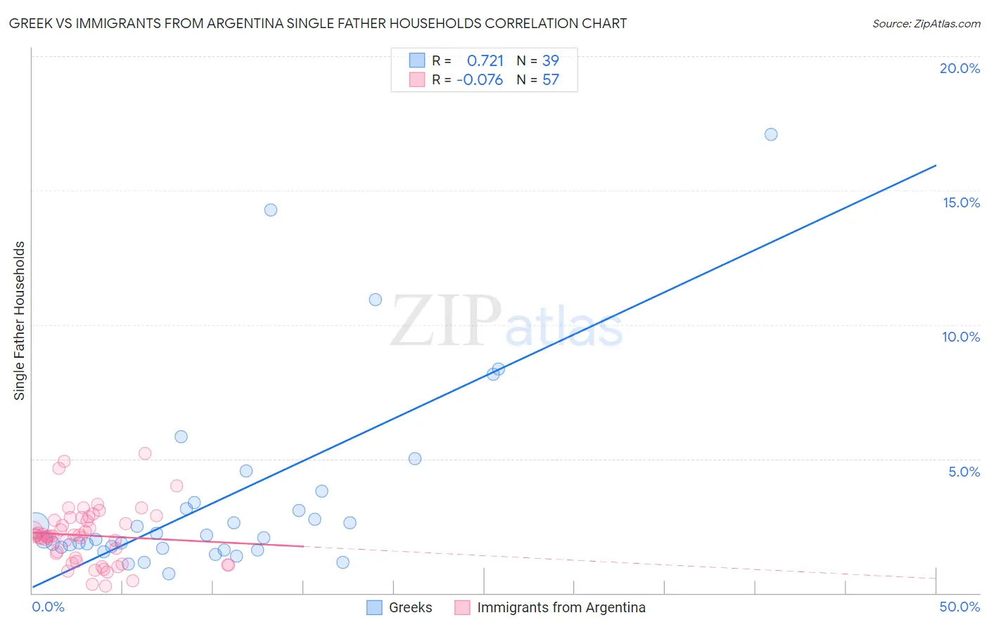 Greek vs Immigrants from Argentina Single Father Households