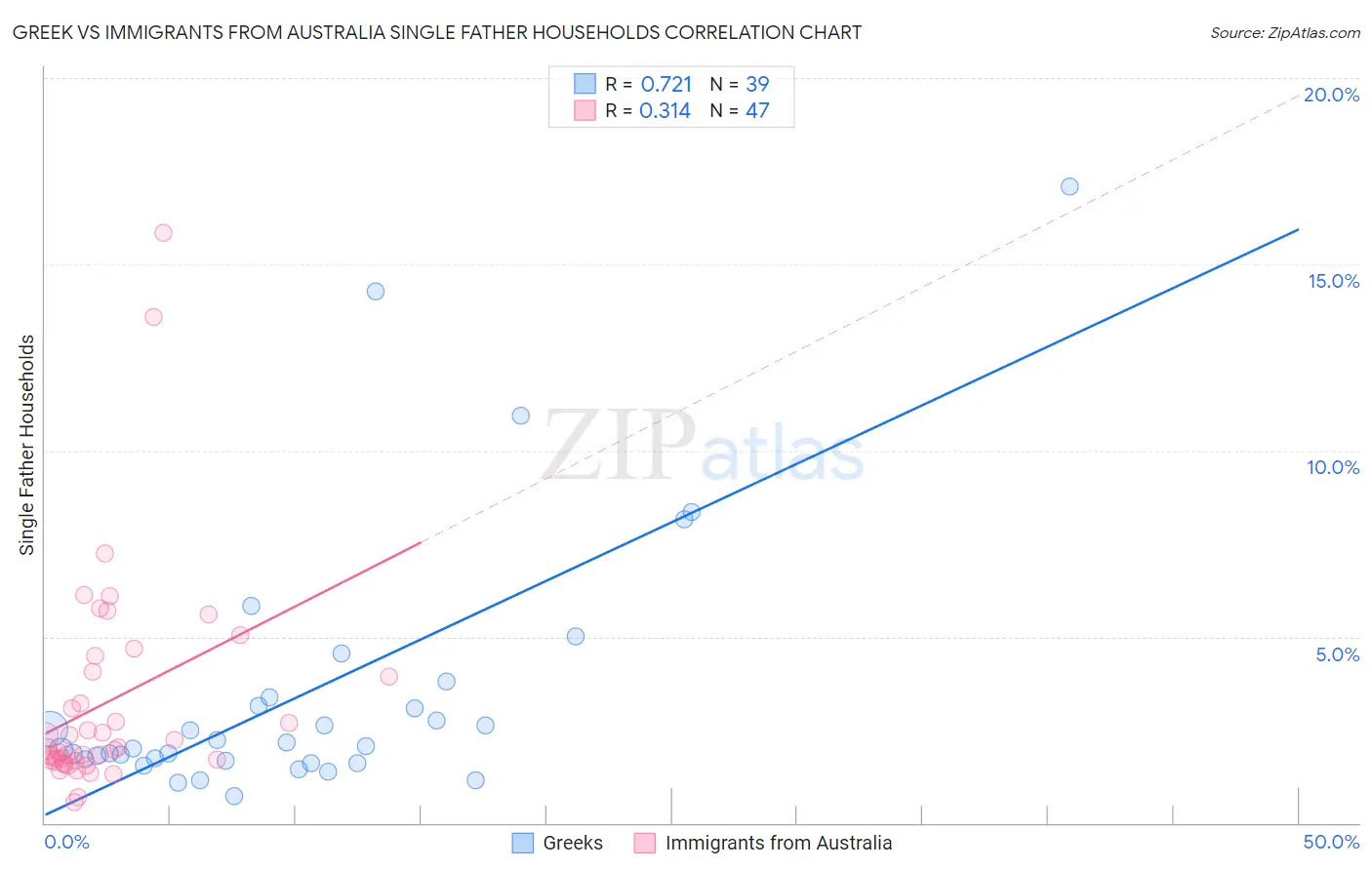 Greek vs Immigrants from Australia Single Father Households