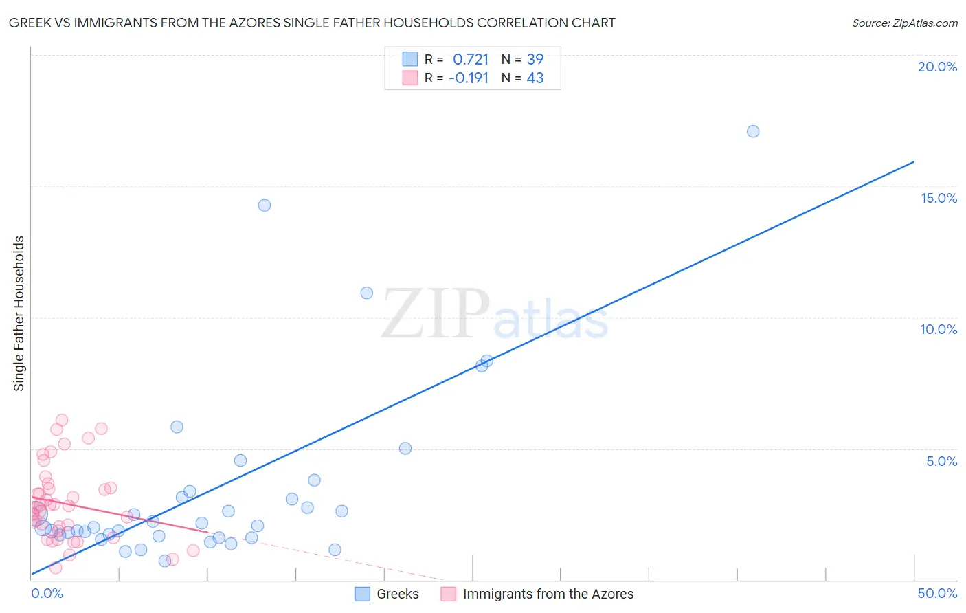 Greek vs Immigrants from the Azores Single Father Households