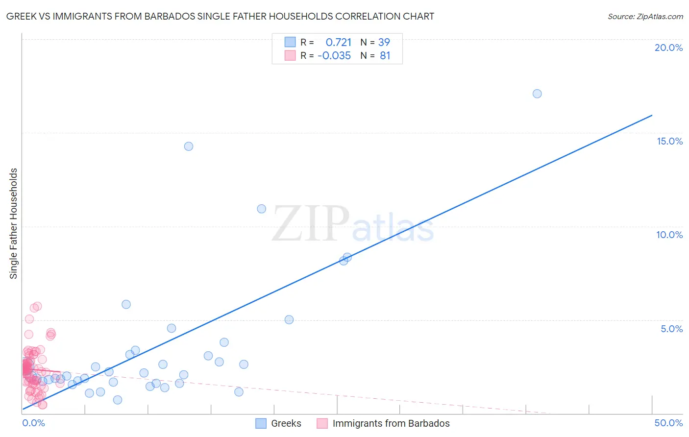 Greek vs Immigrants from Barbados Single Father Households