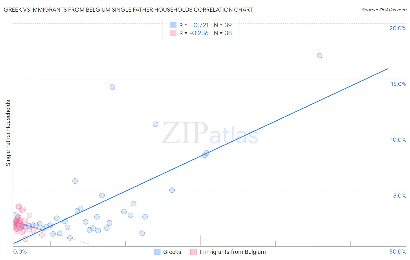 Greek vs Immigrants from Belgium Single Father Households