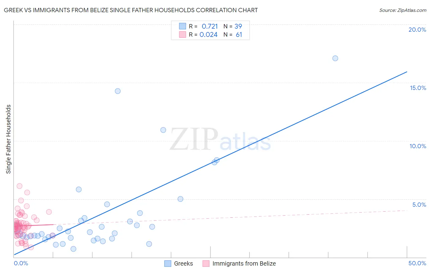 Greek vs Immigrants from Belize Single Father Households