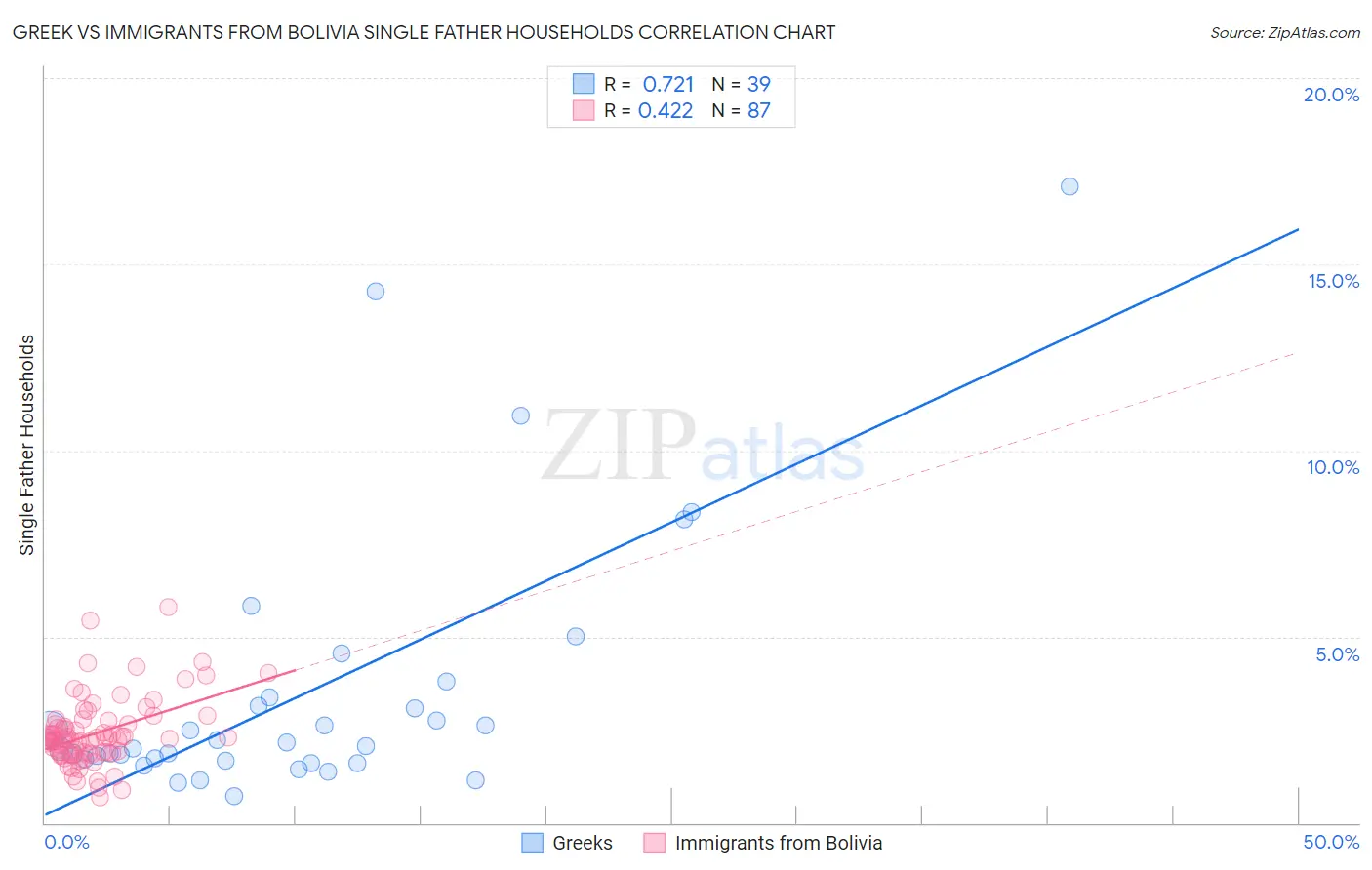 Greek vs Immigrants from Bolivia Single Father Households