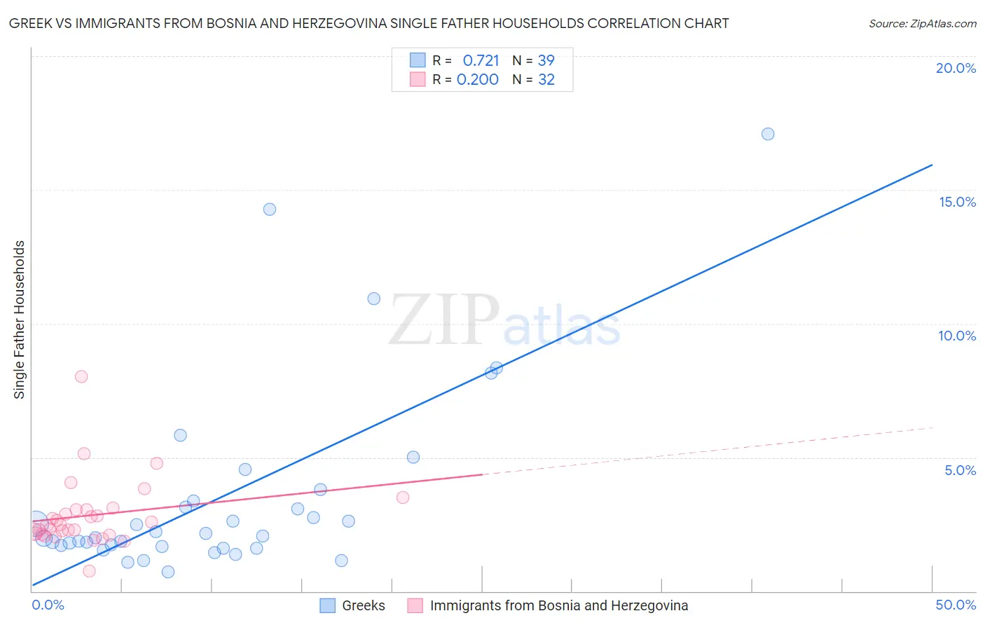 Greek vs Immigrants from Bosnia and Herzegovina Single Father Households
