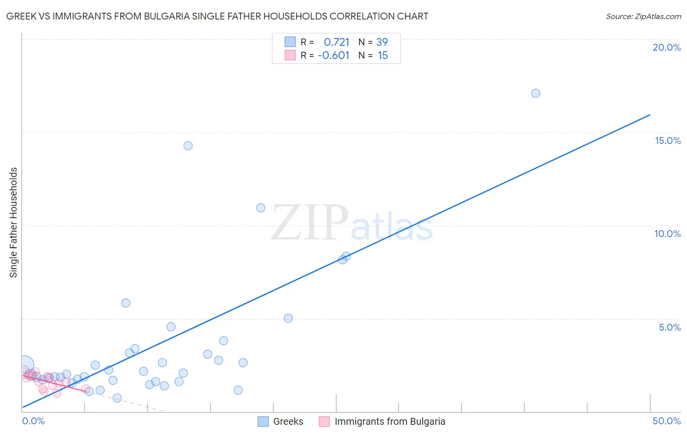 Greek vs Immigrants from Bulgaria Single Father Households