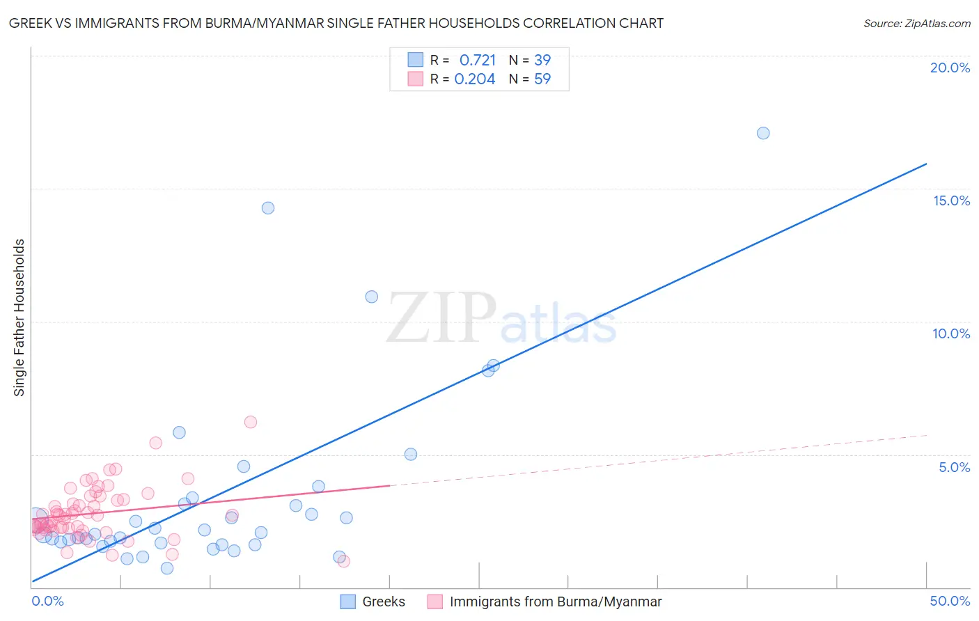 Greek vs Immigrants from Burma/Myanmar Single Father Households