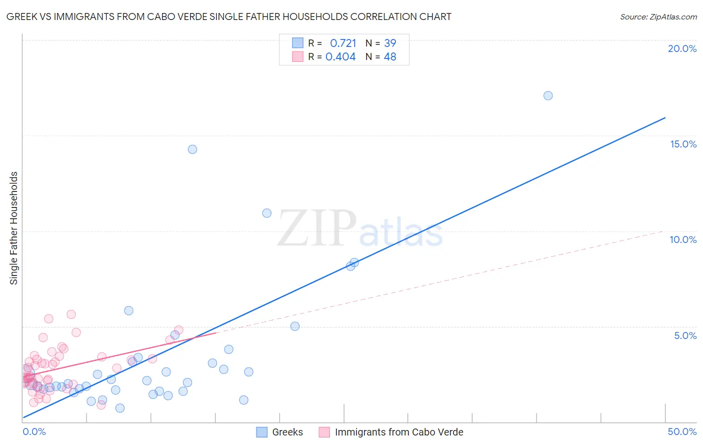 Greek vs Immigrants from Cabo Verde Single Father Households