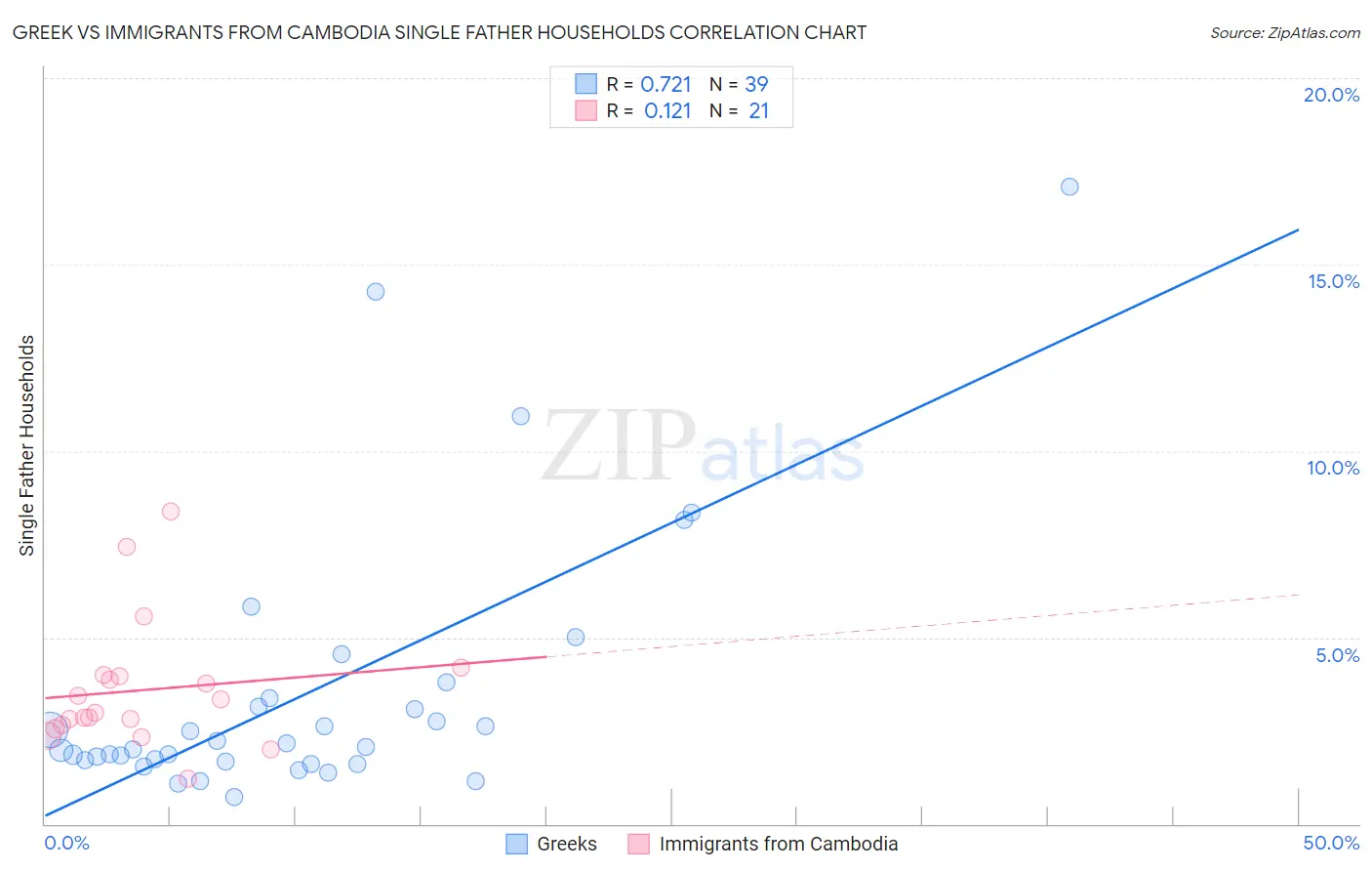 Greek vs Immigrants from Cambodia Single Father Households