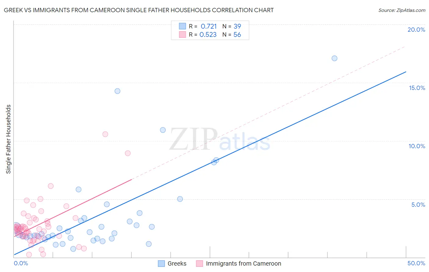 Greek vs Immigrants from Cameroon Single Father Households